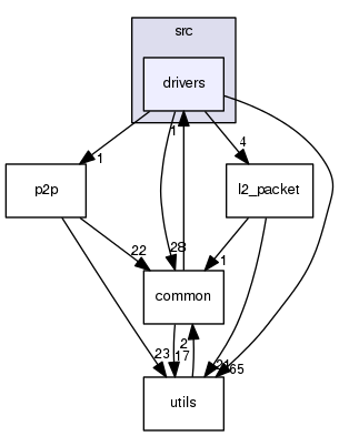 src/drivers